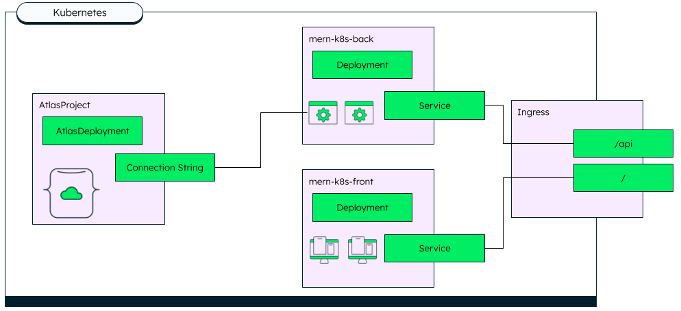 Kubernetes architecture with the Atlas Operator