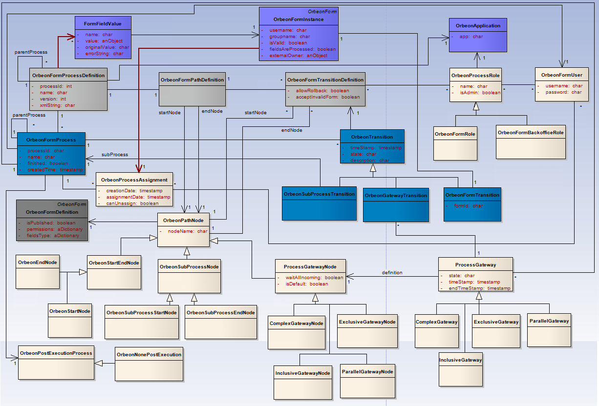 Process Meta Model