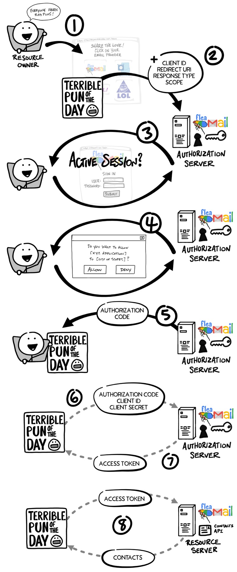 Source(https://developer.okta.com/blog/2019/10/21/illustrated-guide-to-oauth-and-oidc)