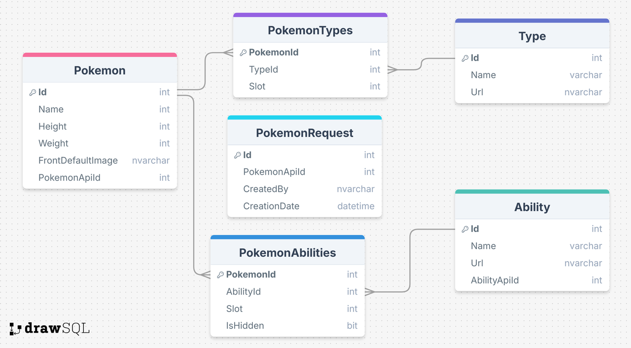 GitHub - dancita/pokemon-viewer: A full-stack Vue.js + C# .NET web ...
