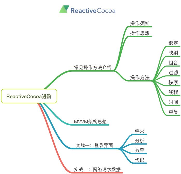 ReactiveCocoa进阶思维导图