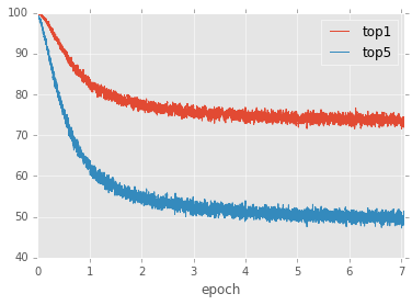 Plot showing the top 1 and top 5 accuracies over training