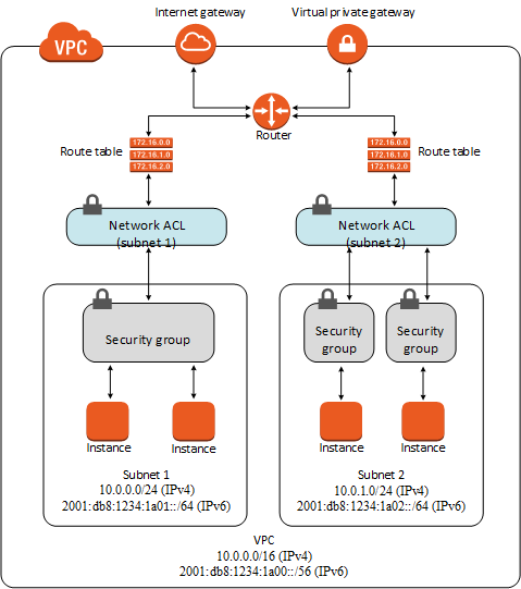 vpc&NACL