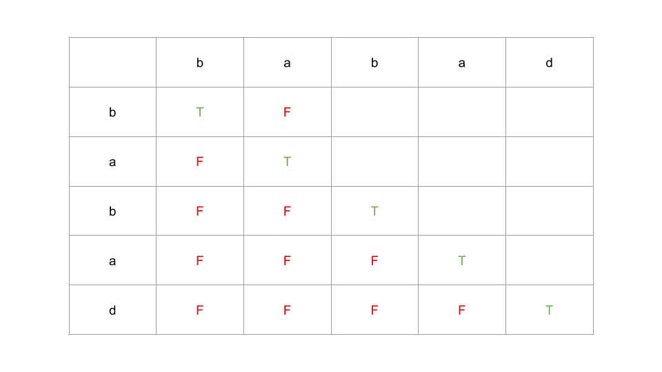 i0 j1 DP Table