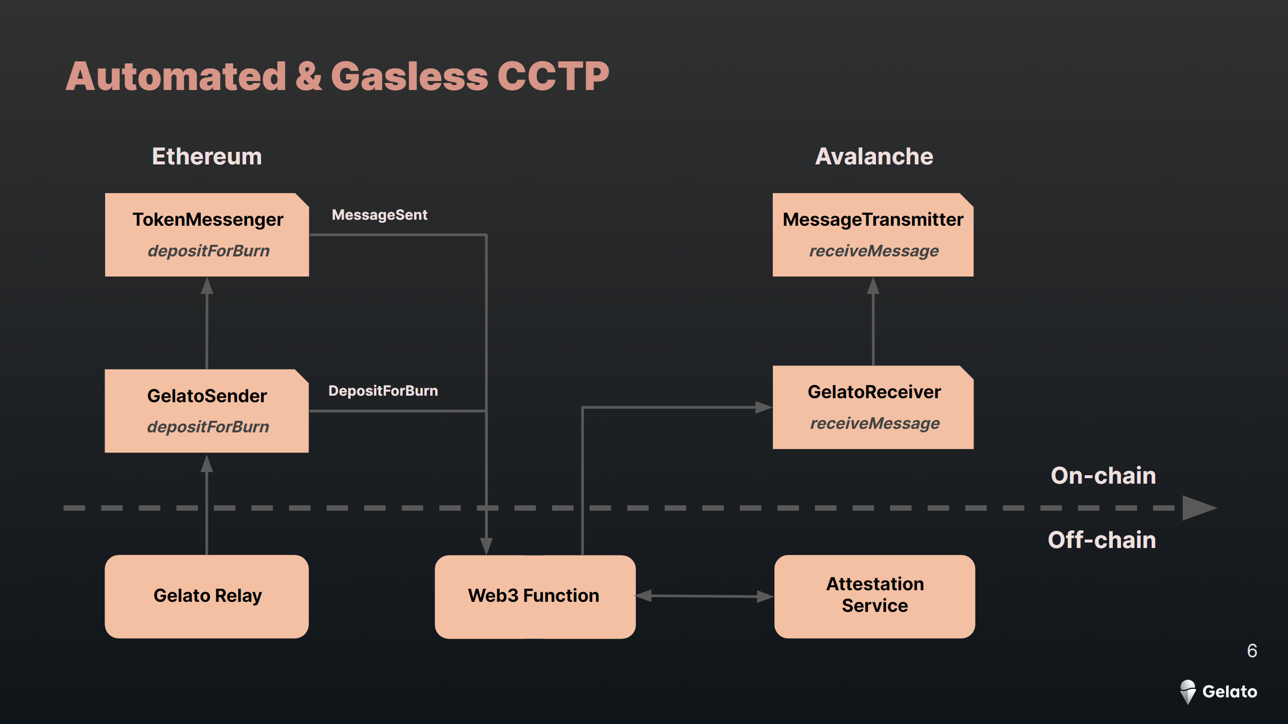 Flow Diagram