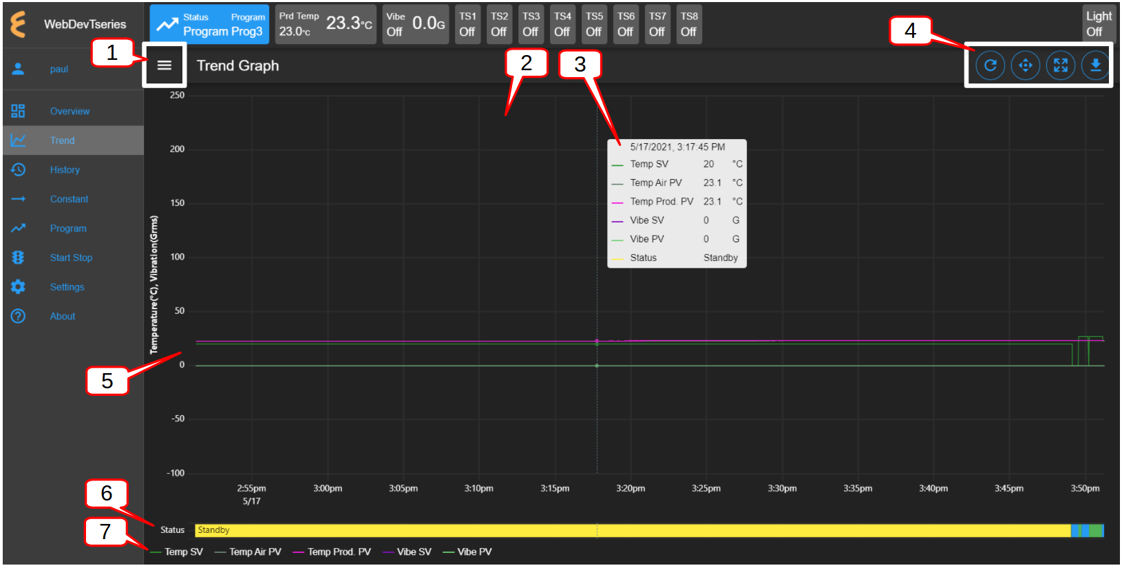 Trend graph showing plots of current data from the chamber