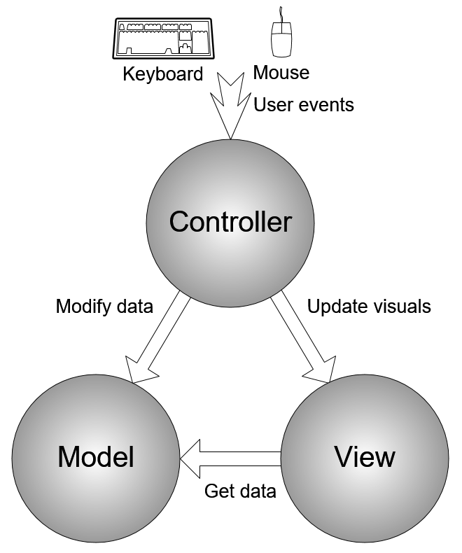 MVC Architecture