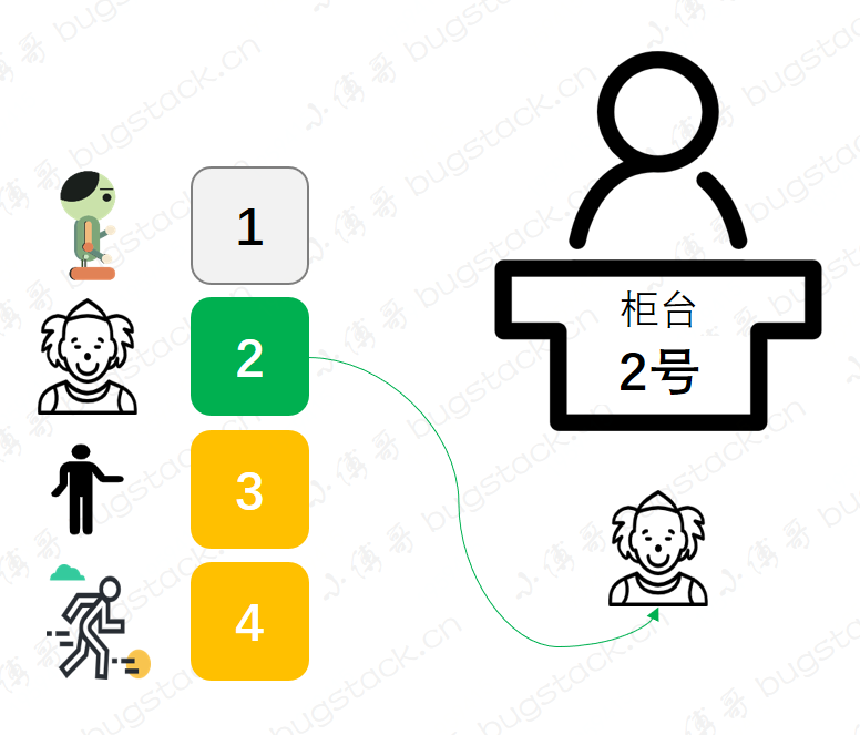 图 16-4 银行排队叫号图