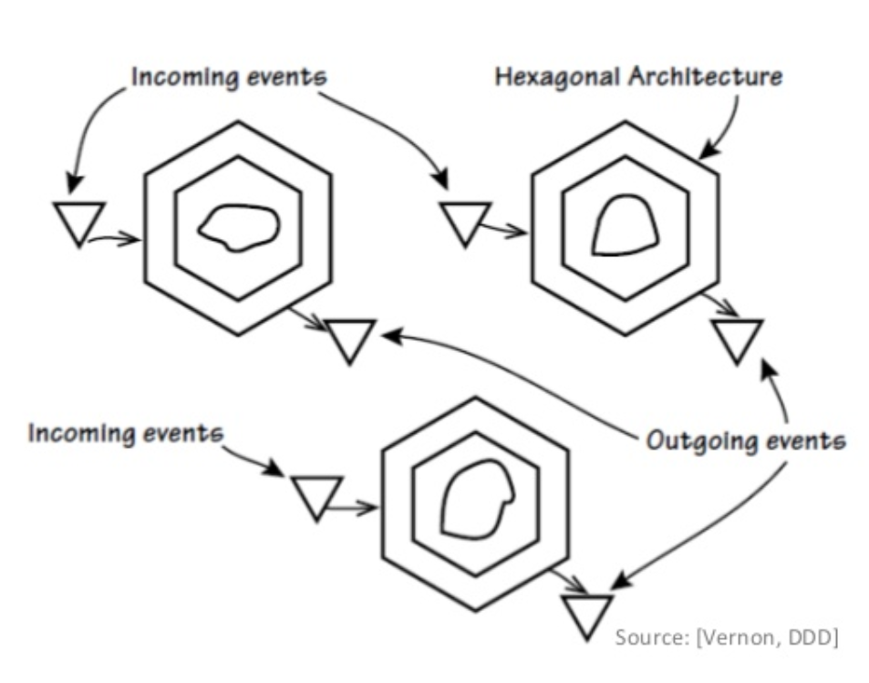 Event-Driven Architecture