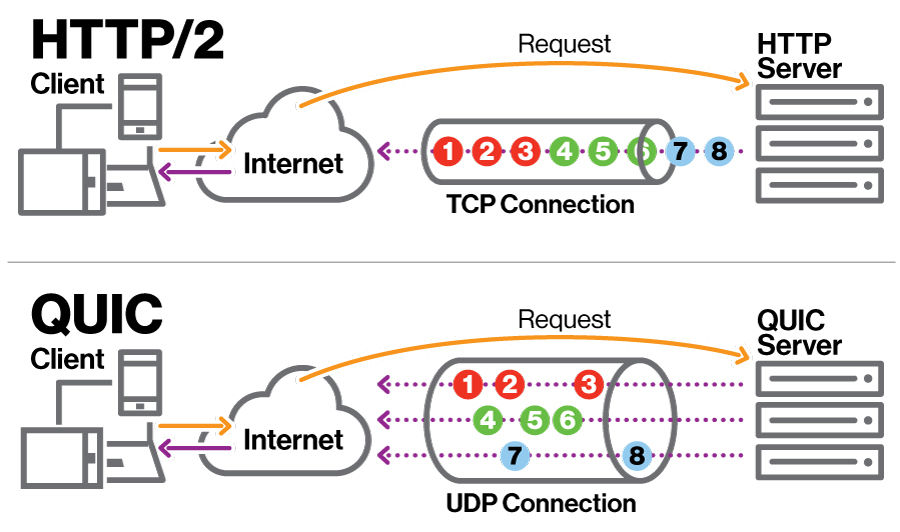 HTTP/2's multiplexed streams are still limited by a single TCP connection. Source: Orozco 2018.