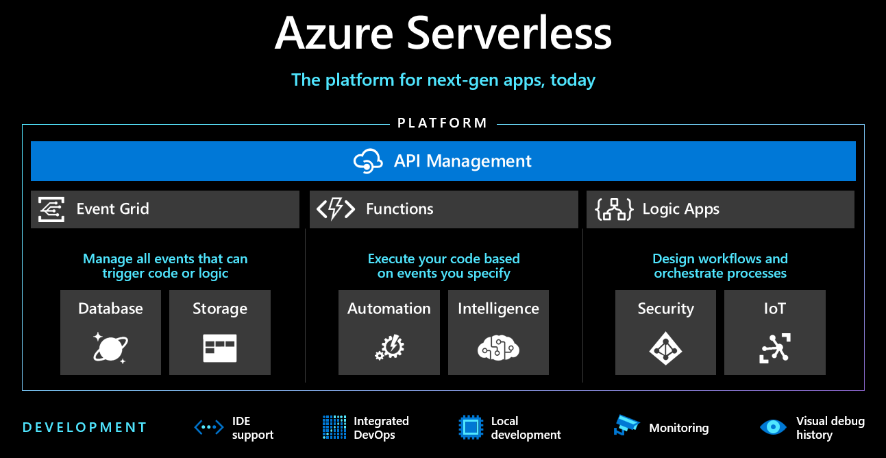 Azure Serverless in a Nutshell