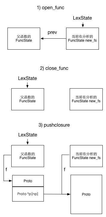 FuncState