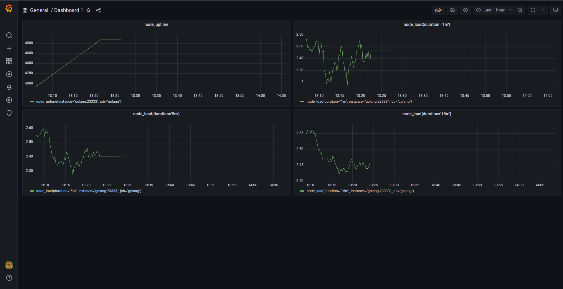 Grafana Dashboard