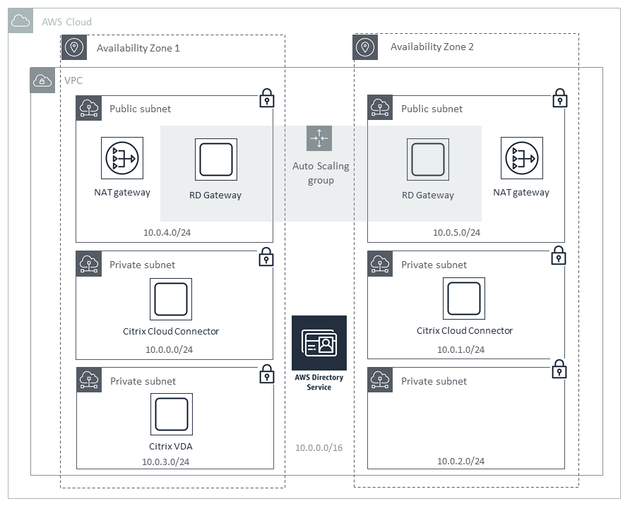 Quick Start architecture for Citrix Virtual Apps and Desktops service on AWS