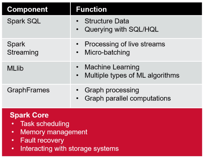 spark components