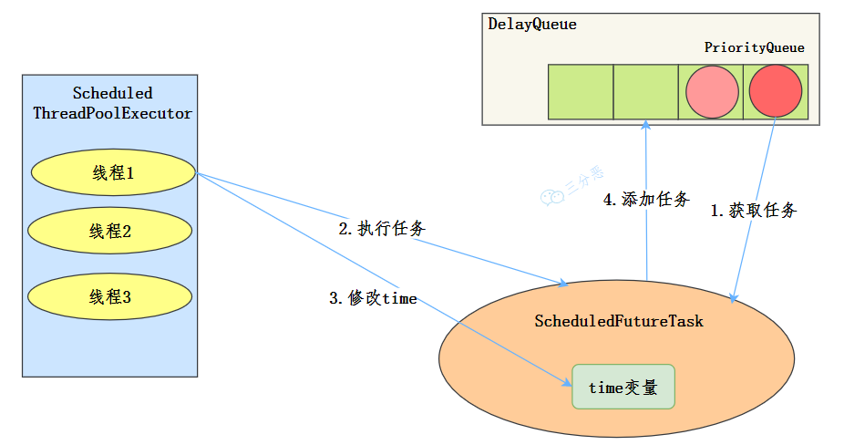 ScheduledThreadPoolExecutor执行流程