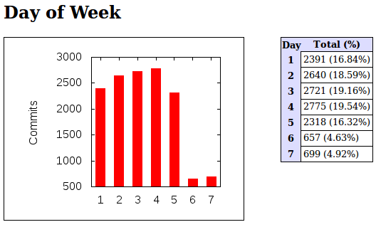 http://sip-router.org/pub/img/9-years/ser-commits-day-of-week.png