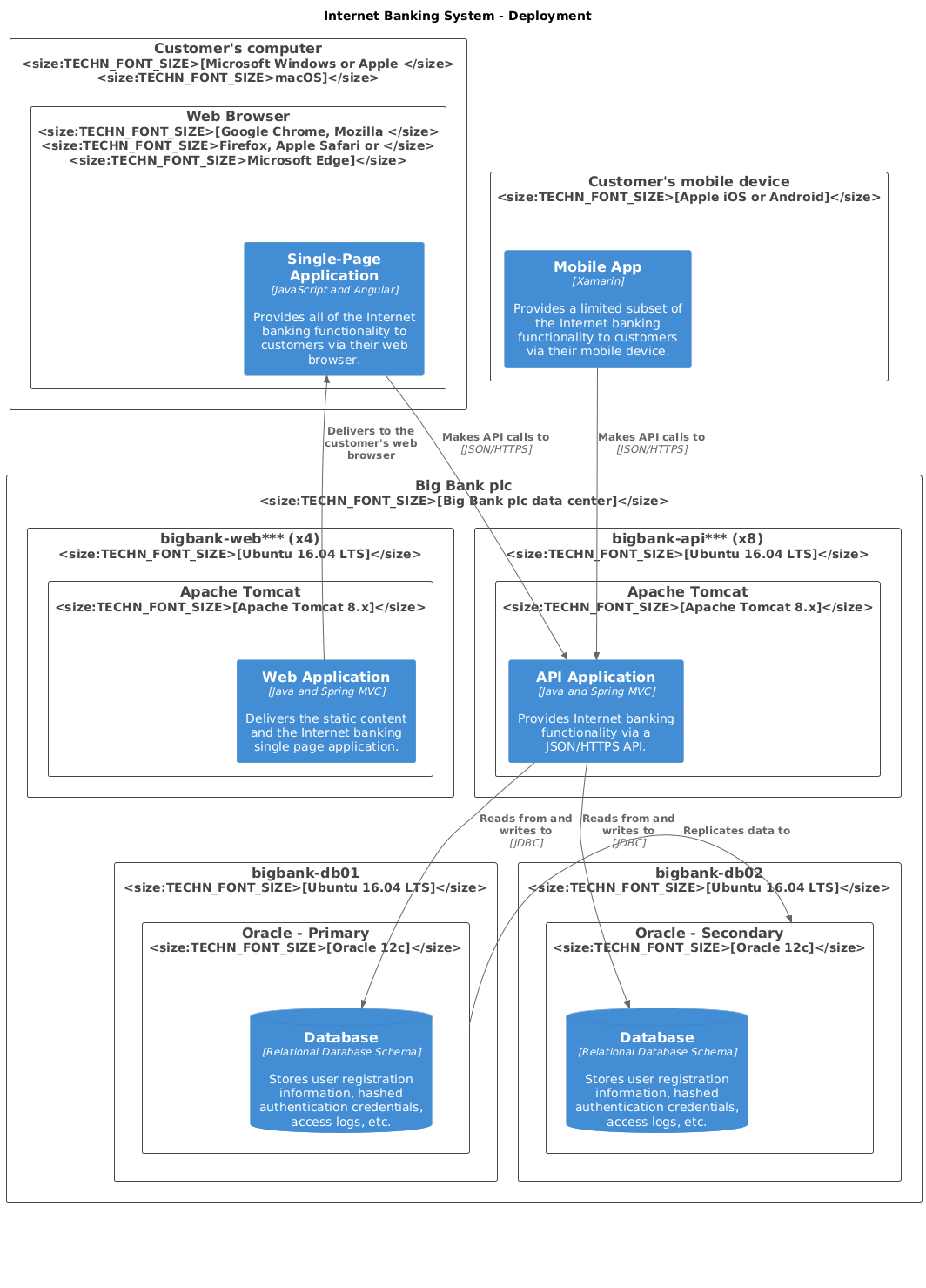 Deployment diagram for Internet Banking System - Live