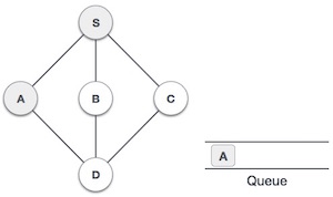 Breadth First Traversal