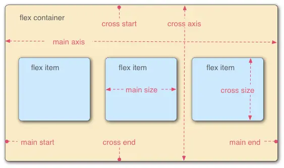 flexbox 属性应用示意图