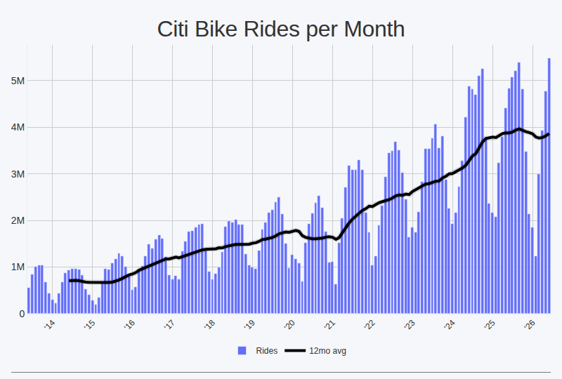 Screenshot of dashboard; per-month ride counts going back to June 2013, with a 12mo rolling avg showing mostly steady growth