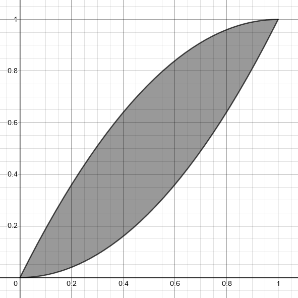 Plot of Quadratic Safe's acceptance region