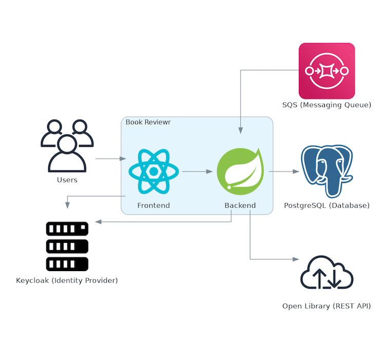 Testing Spring Boot Applications Technical Architecture