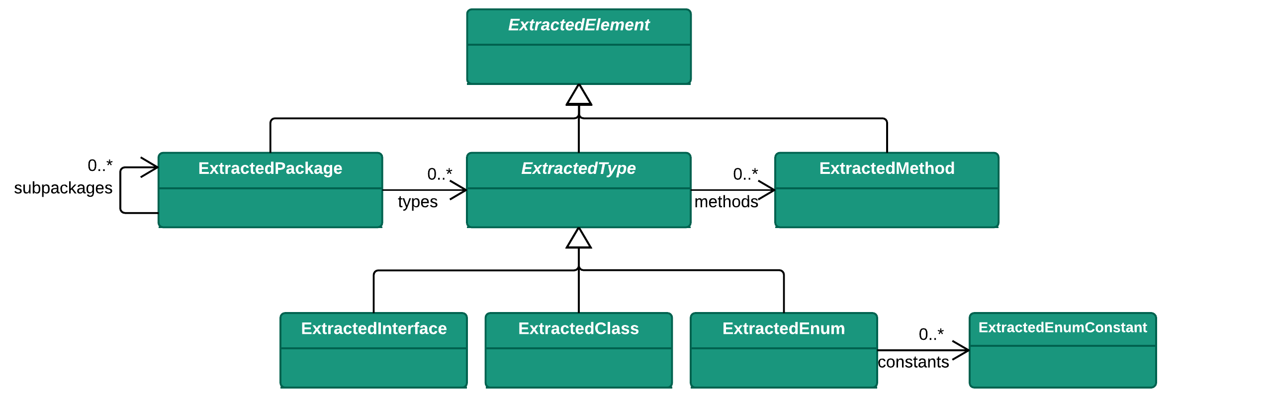 element hierarchy class diagram