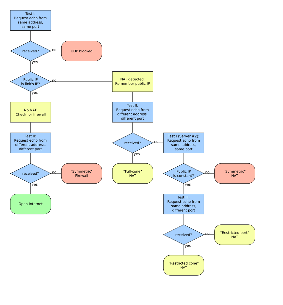 STUN Algorithm