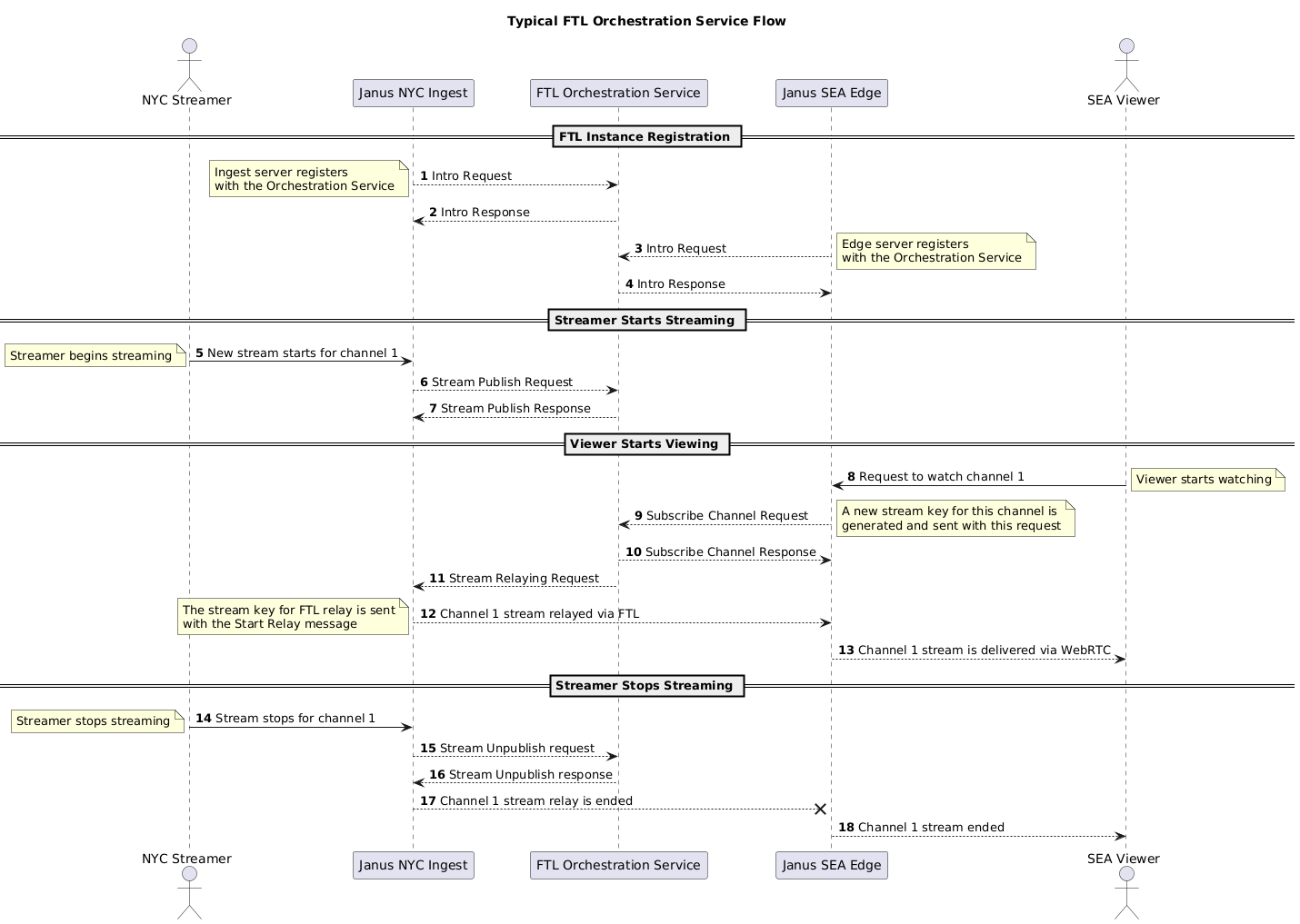 FTL Orchestration Sequence Diagram, No Relays