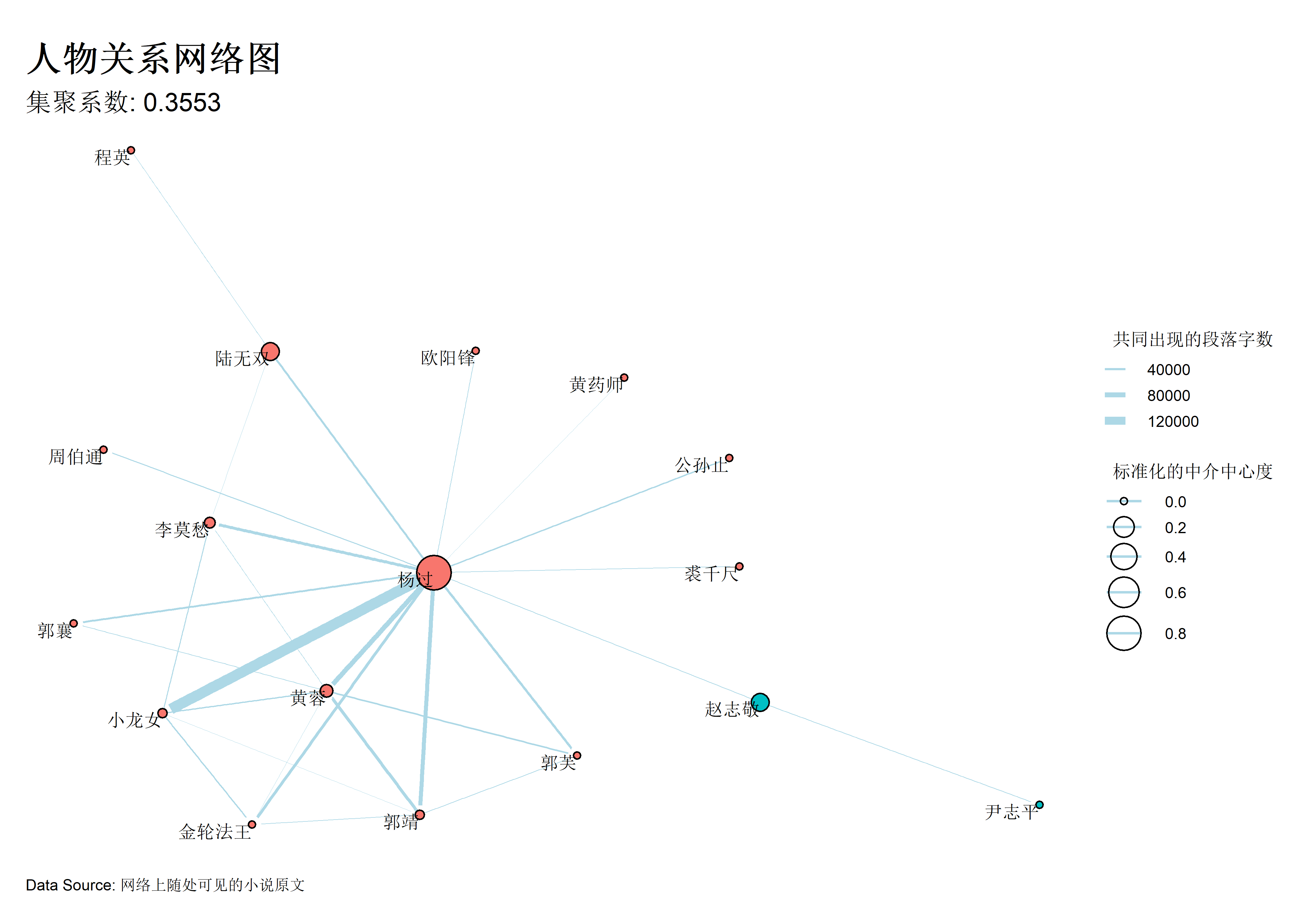 神雕侠侣人物关系网络图