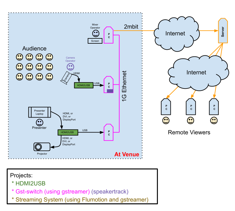 TimVideos.US overall Diagram