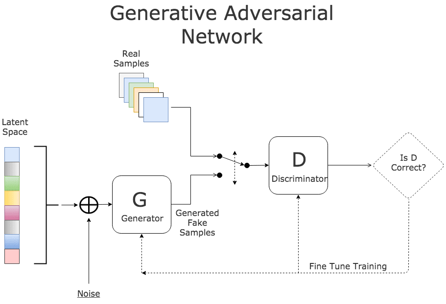 GAN Architecture