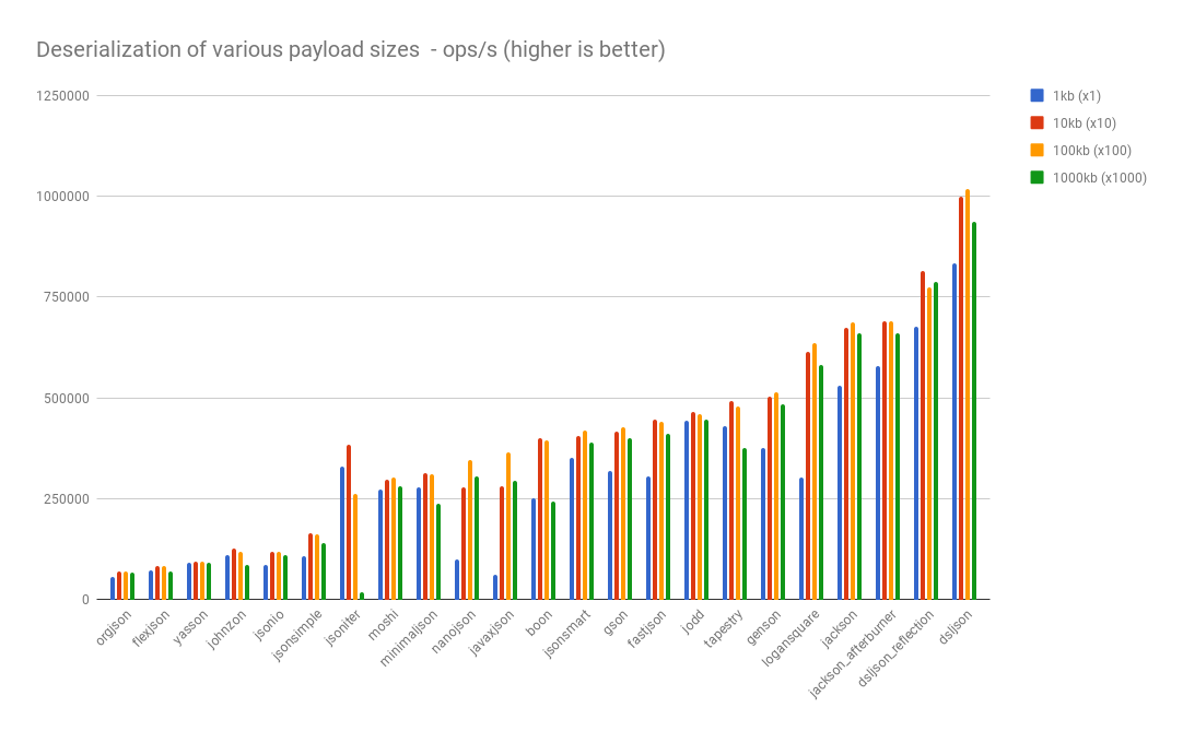 json deserialization performance for primitive types, String, List and simple POJOs