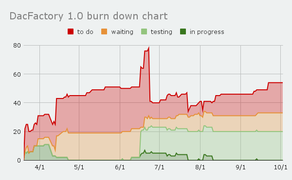 DacFactory 1.0 burn down chart