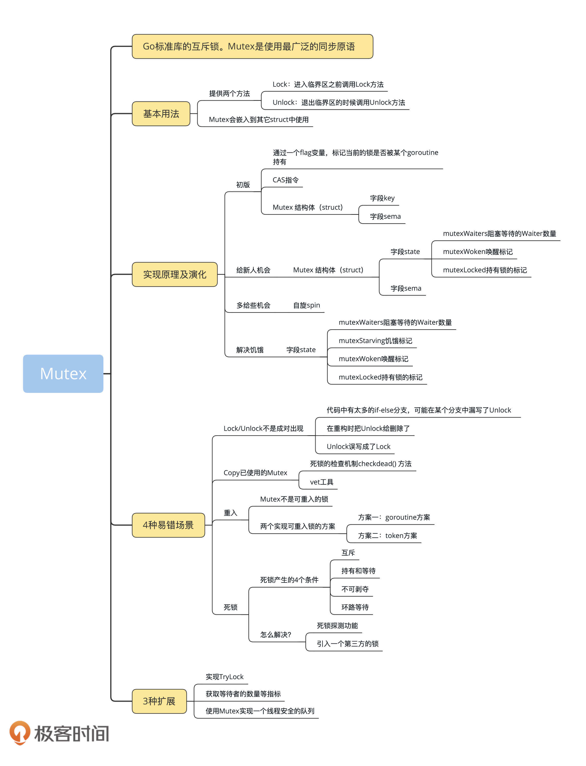 mutex知识结构