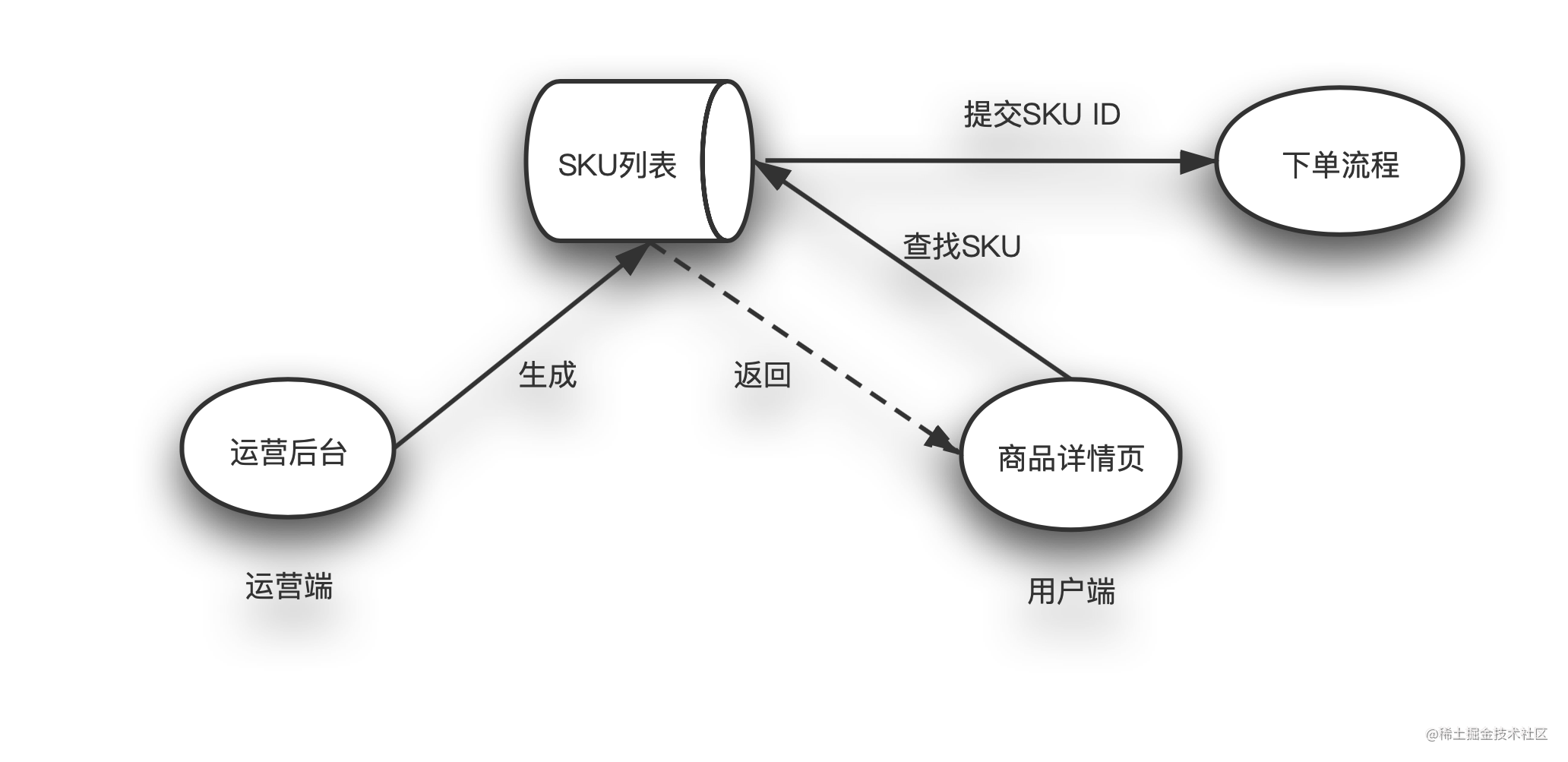 SKU功能设计流程