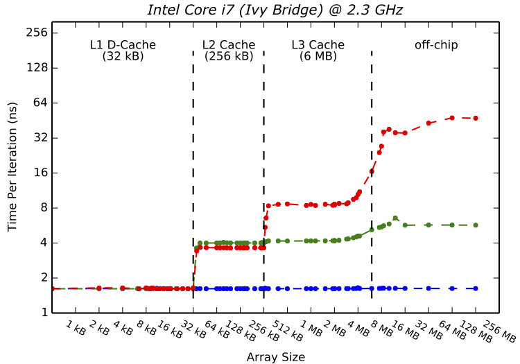 Ivy Bridge cache sizes