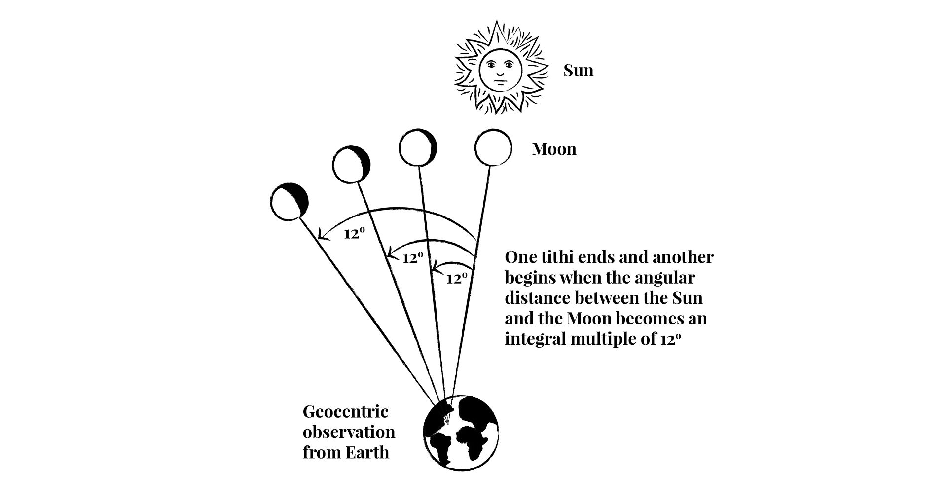 Moon-Sun Angle