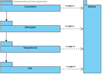 Layer diagram