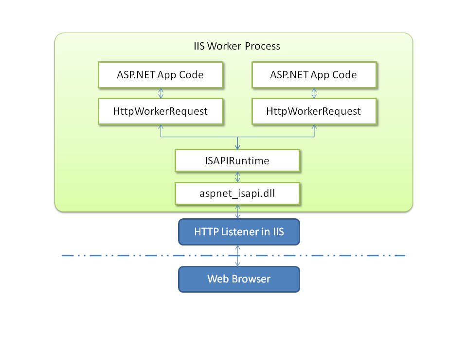 ASP.NET