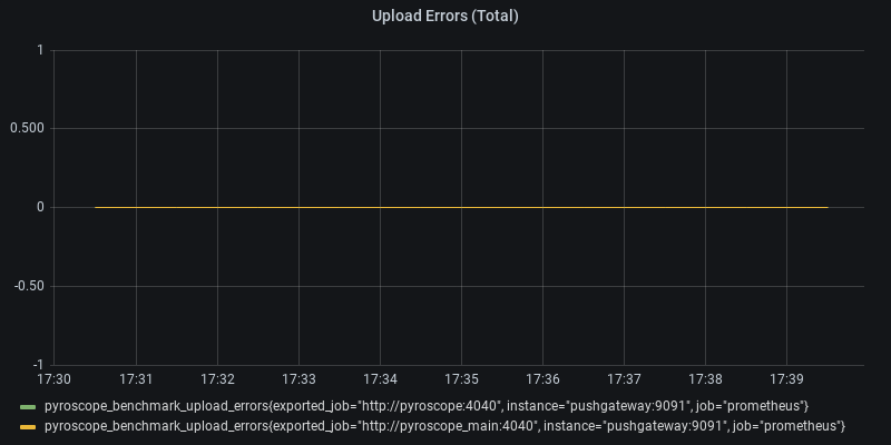 Upload Errors (Total)