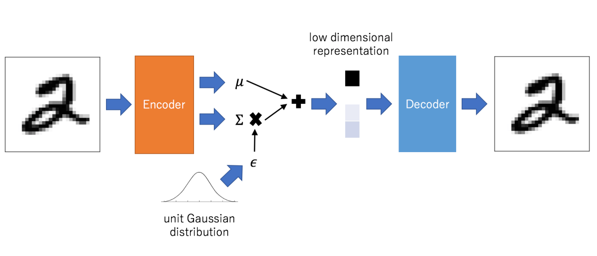 Image of Variational Autoencoder