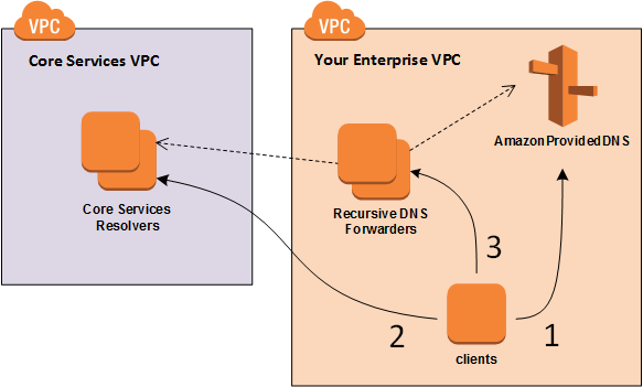 RDNS Options diagram