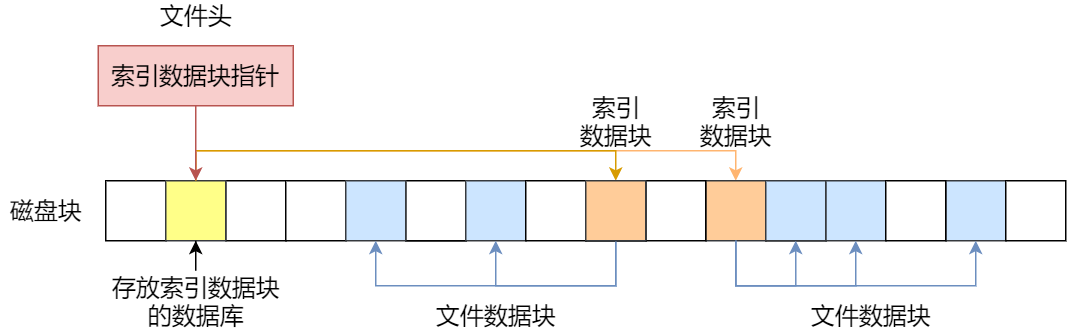 多级索引块