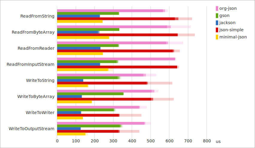 Read/Write performance compared to other parsers