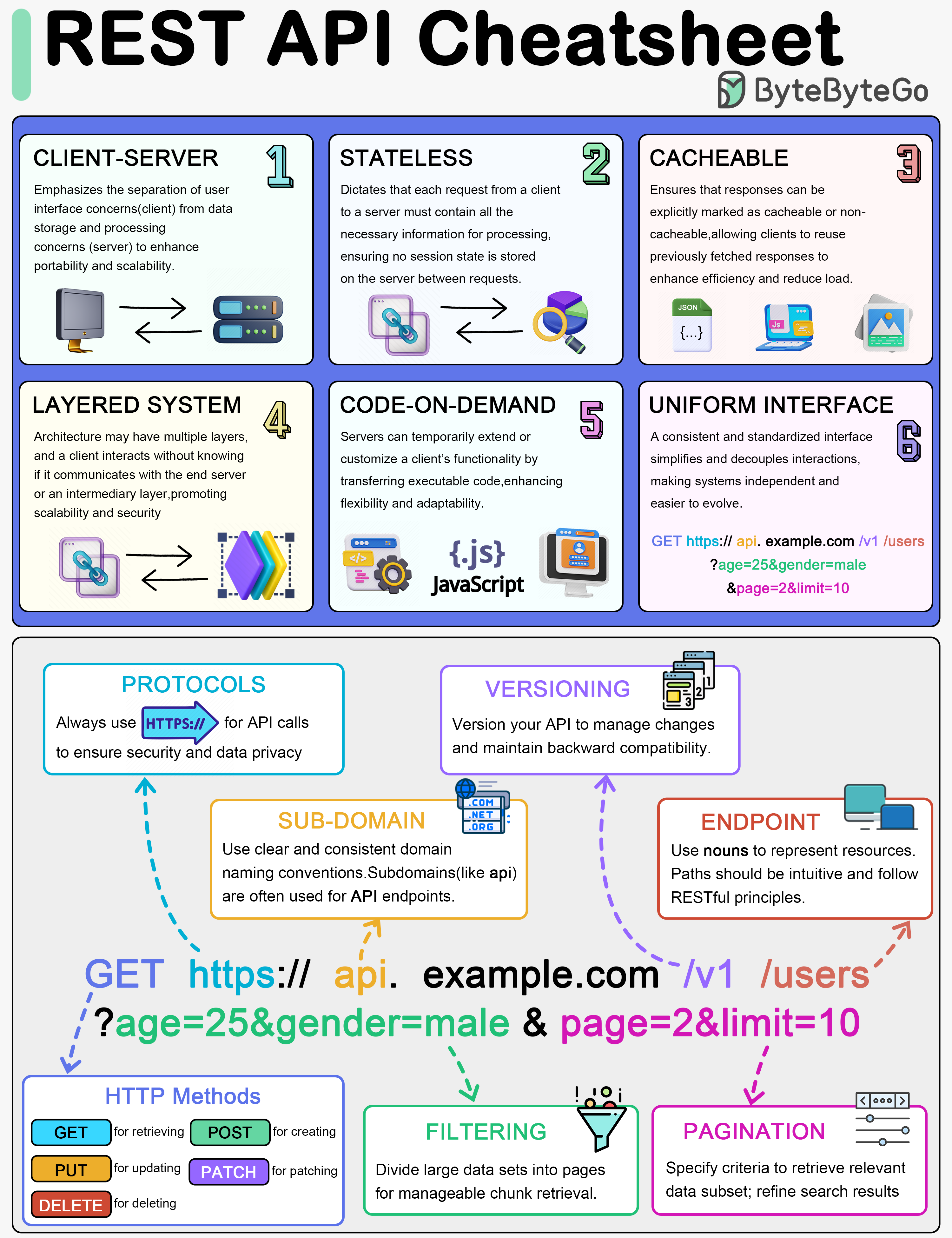 system-design-101/data/guides/rest-api-cheatsheet.md at main ...