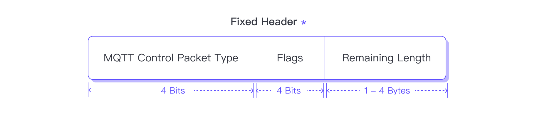 MQTT Fixed Header