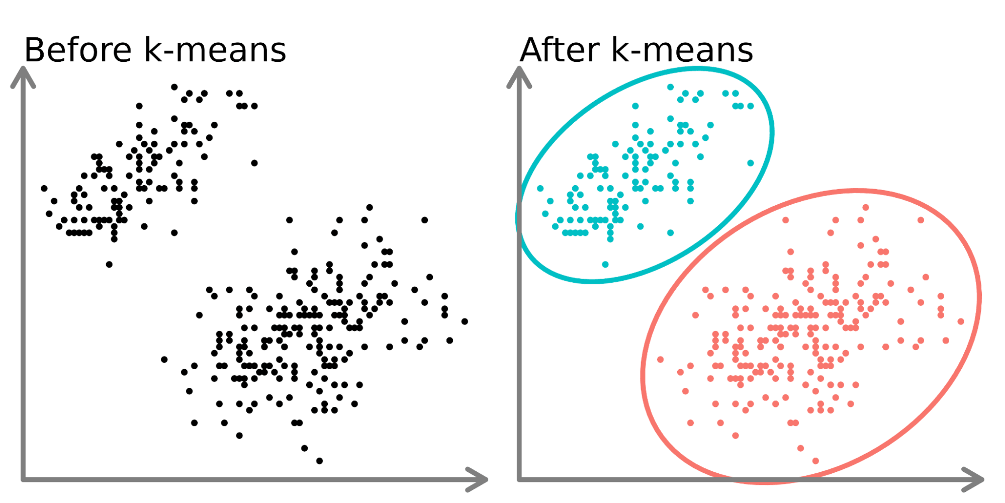 K means Clustering