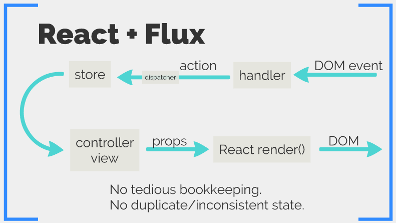 React with Flux